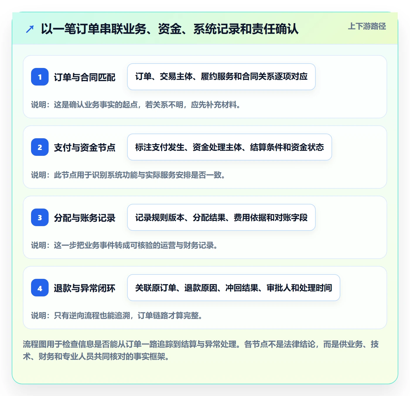 分账系统选型方法：合规要求从哪里开始