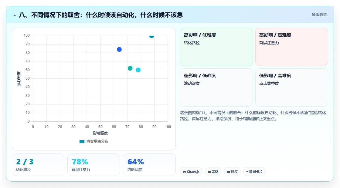 八、不同情况下的取舍：什么时候该自动化，什么时候不该急