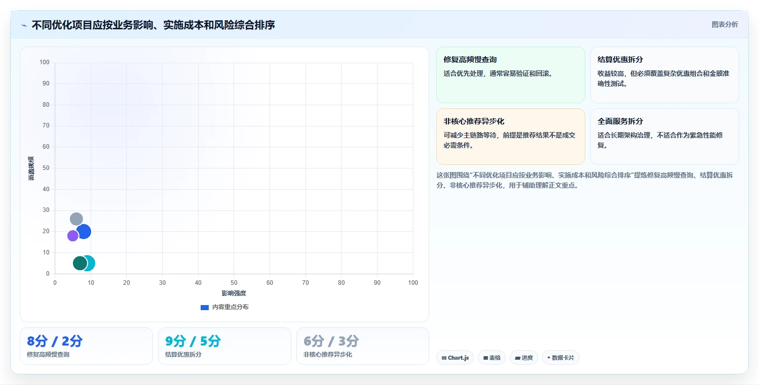 电商系统开发:开发团队数据版教程:性能优化从准备到复盘