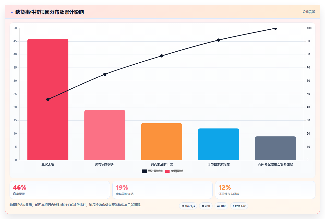 电商仓储管理：运营团队最佳实践：流程改造怎样稳步实现减少缺货损失