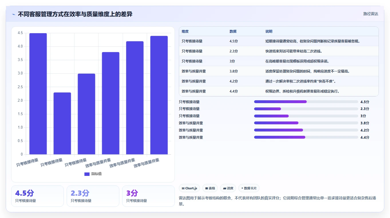 电商管理应用思路：围绕客服售后拆解精细化运营