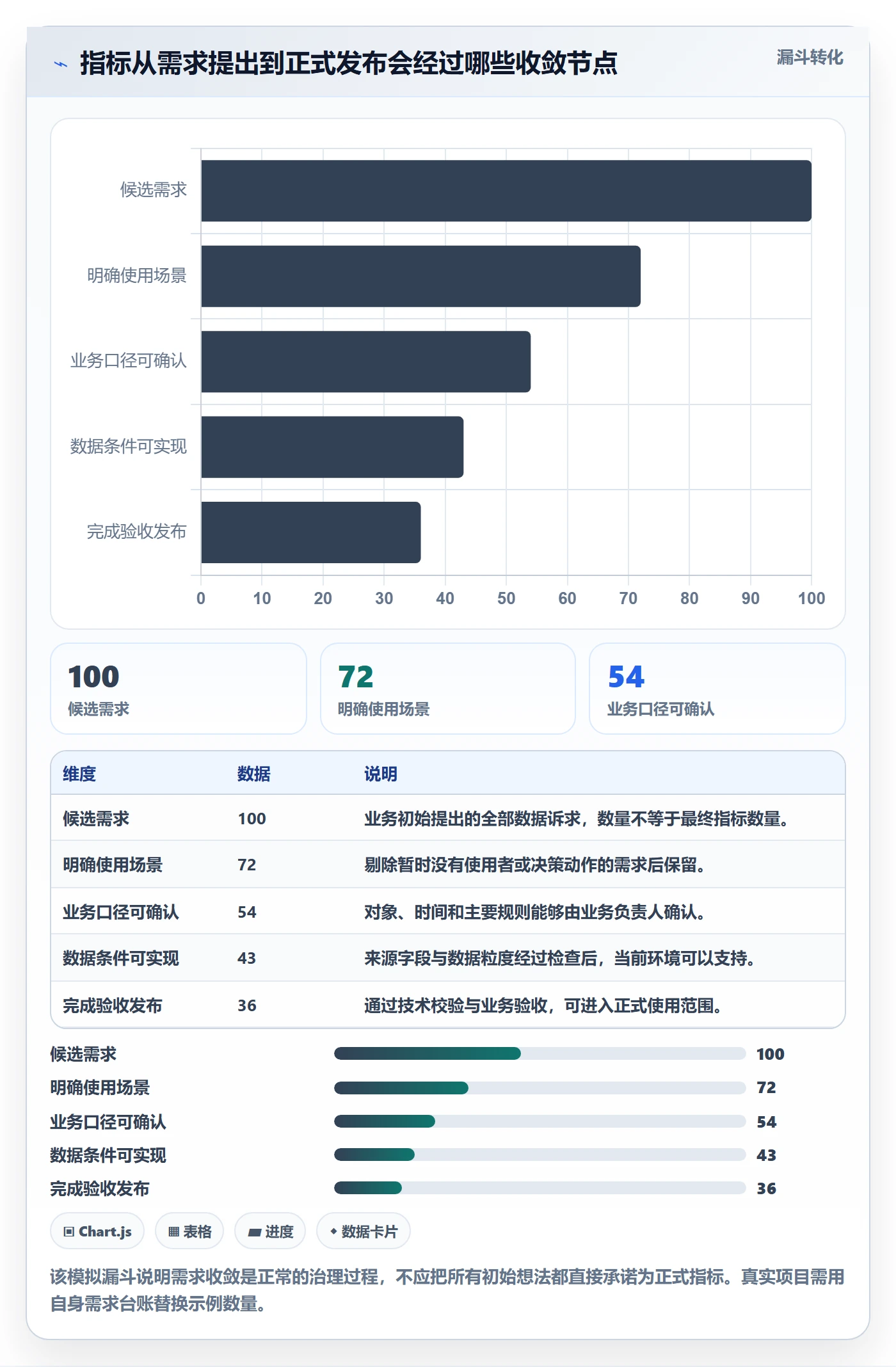 bi 平台实施路径：指标建模如何完成团队协同