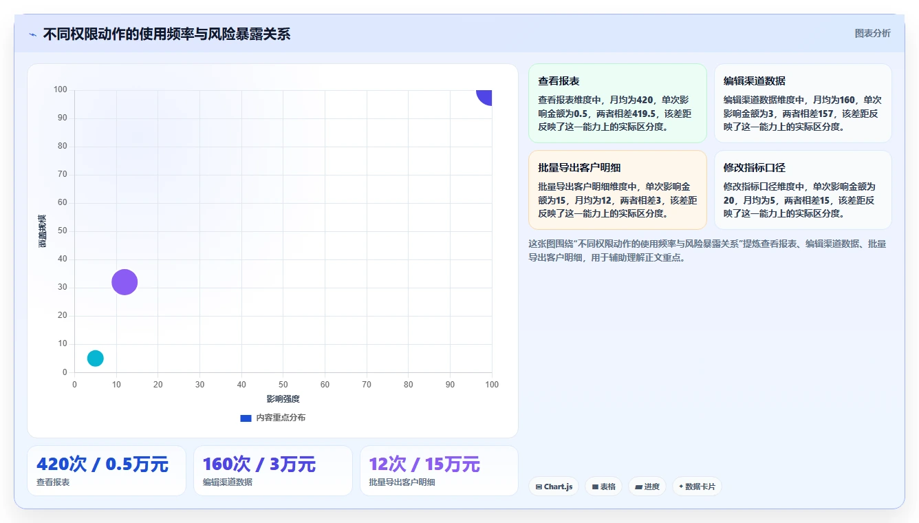 运营管理平台实操教程：权限管理从哪里开始