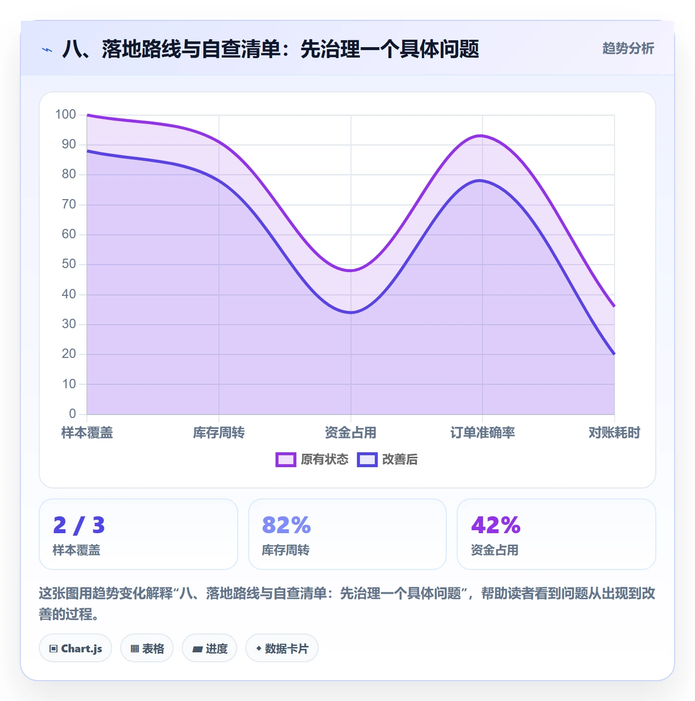 八、落地路线与自查清单：先治理一个具体问题