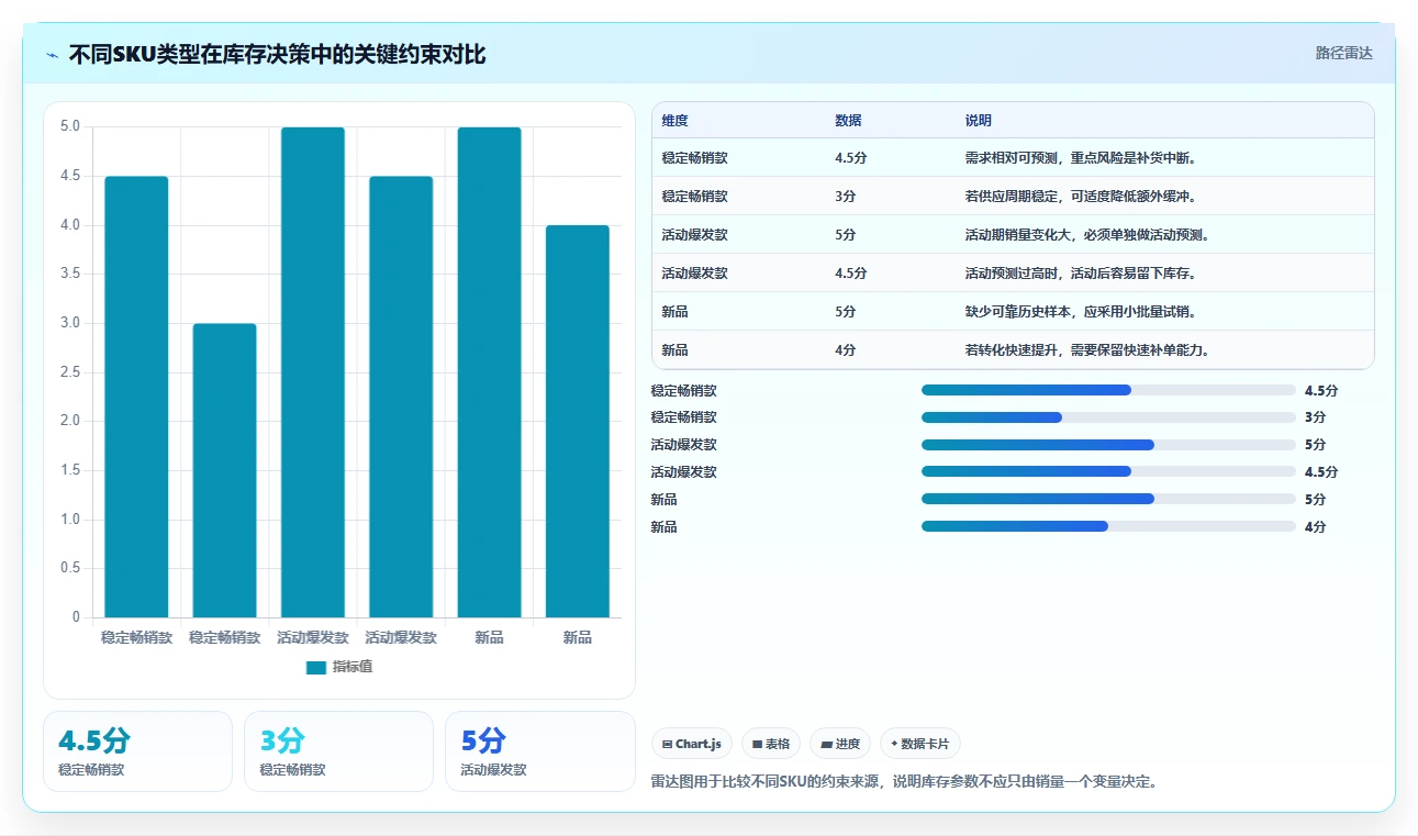 电商库存配置指南：库存结构需要哪些常见误区设置