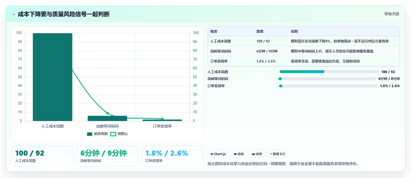 如何运营好一个店铺检查方法：通过团队执行评估成本控制质量