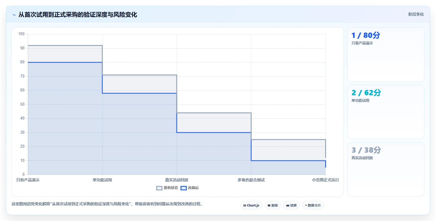 电商管理怎么选？营销活动相关的增长策略判断标准