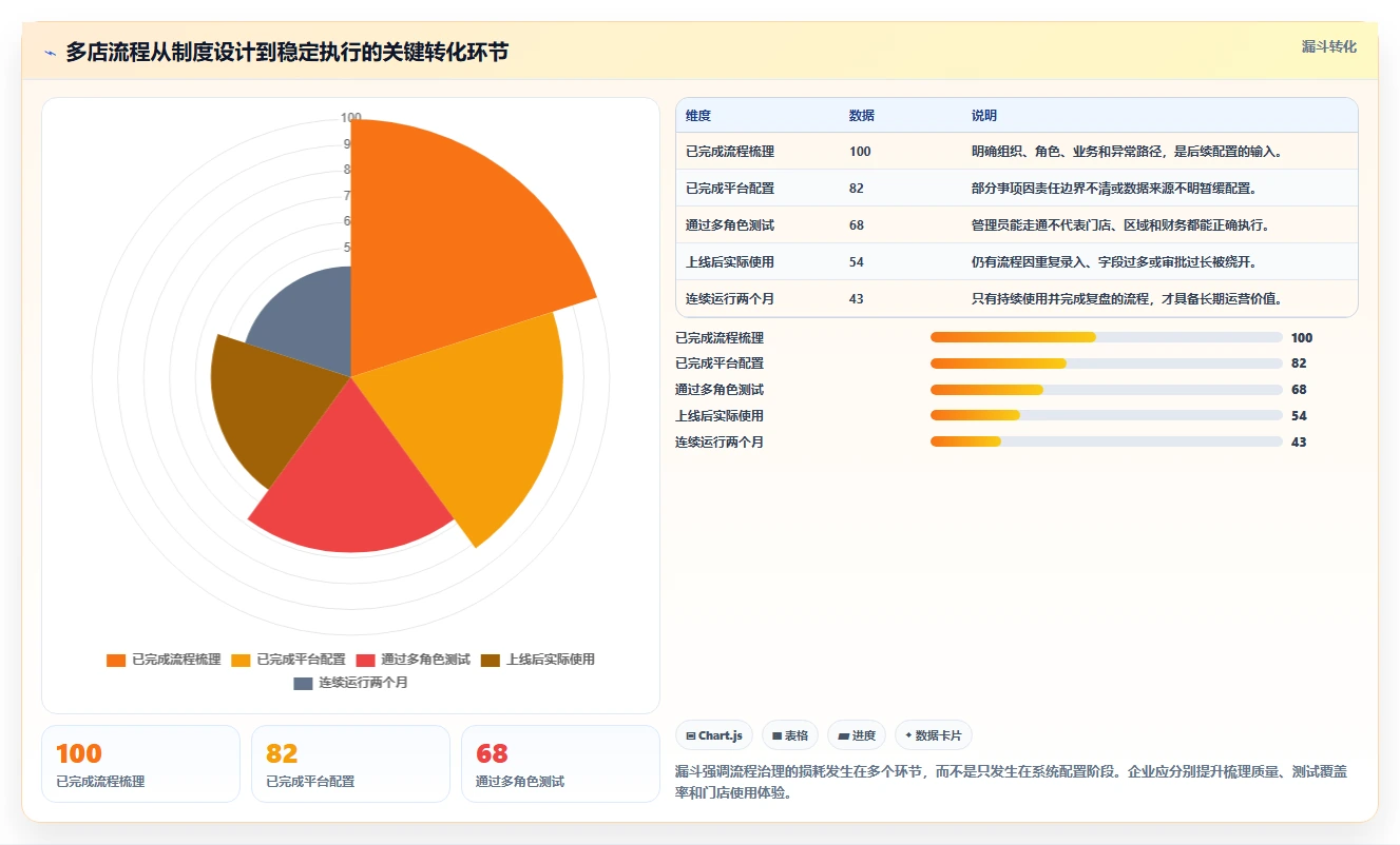 运营管理平台避坑指南：流程配置环节的多店经营要注意什么