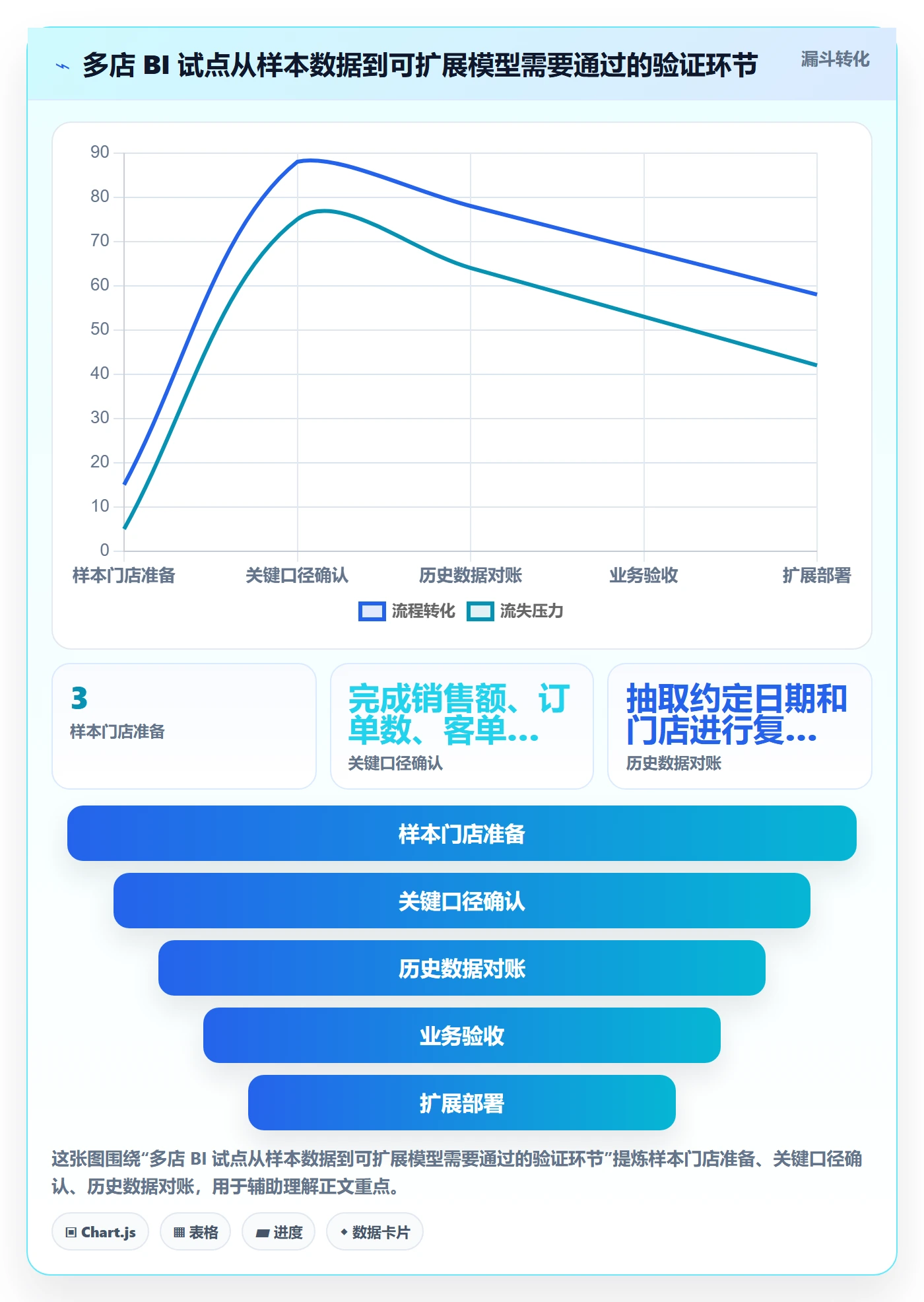 bi 平台执行标准：指标建模环节如何体现多店经营