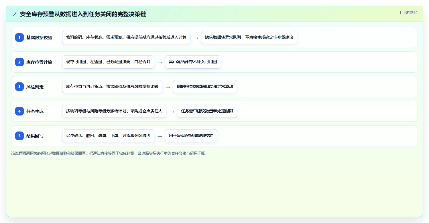 仓库安全库存管理基础课：分级预警相关的自动化方案一次讲透