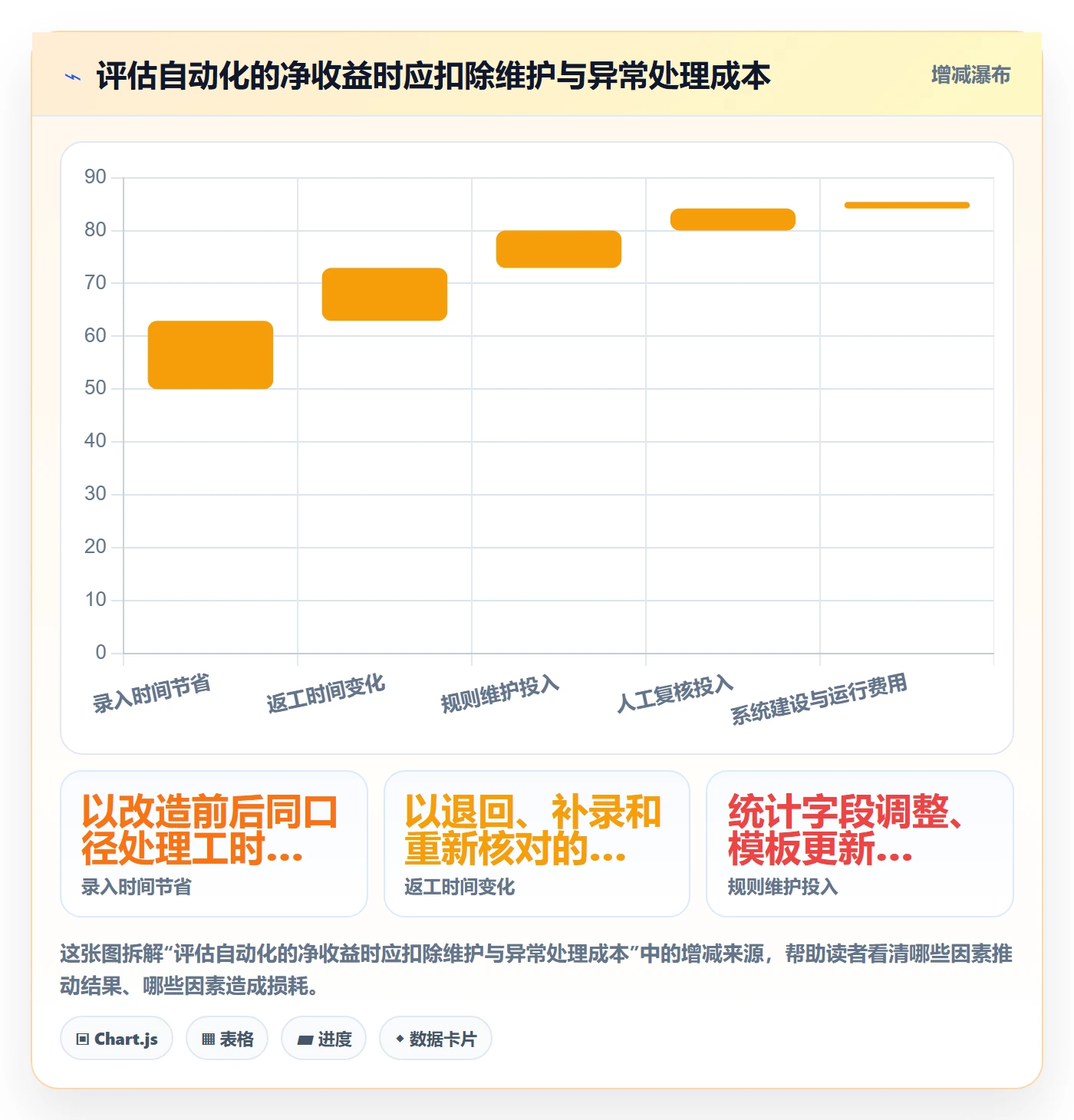 erp数据录入改造重点：从单据规范推进自动化方案