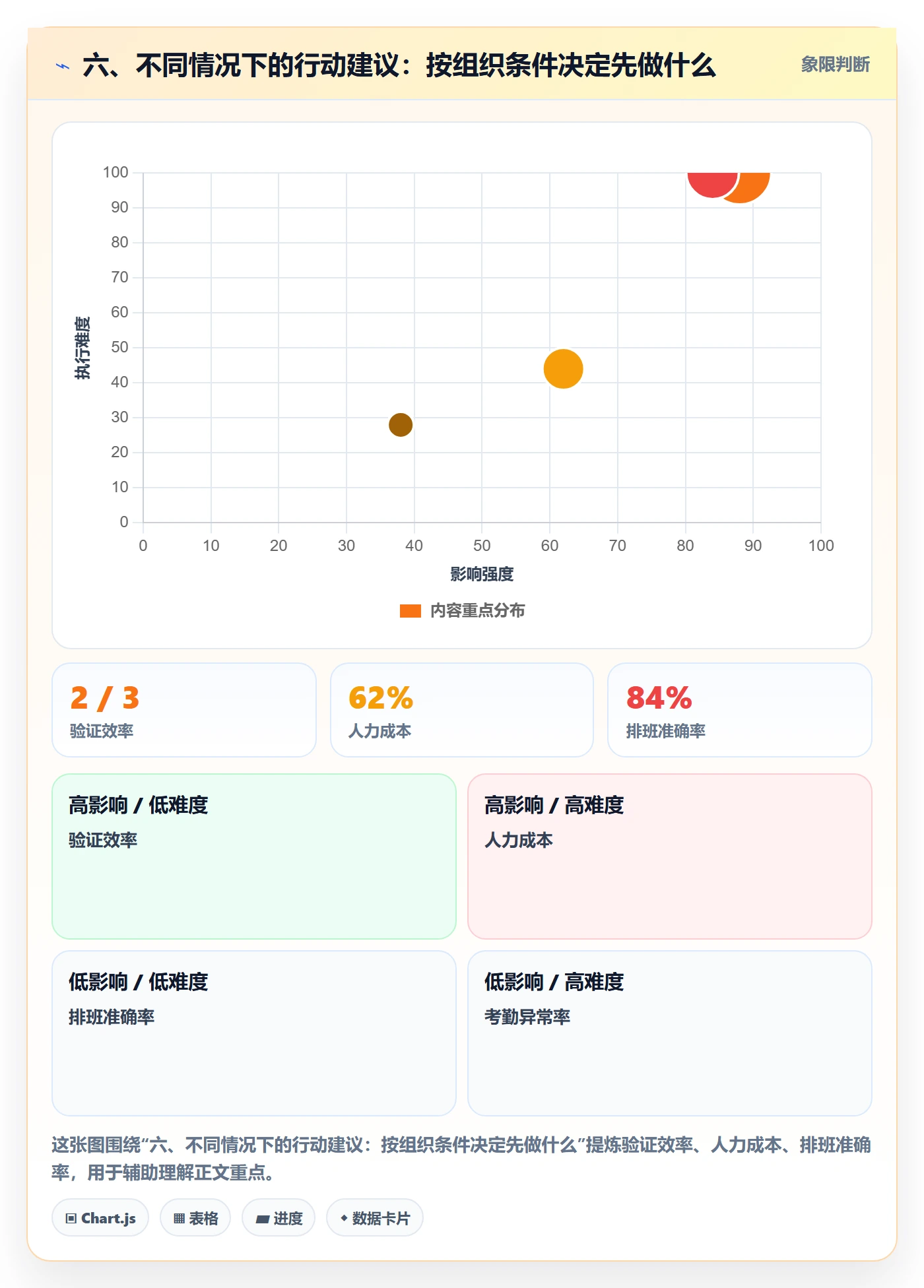 六、不同情况下的行动建议：按组织条件决定先做什么