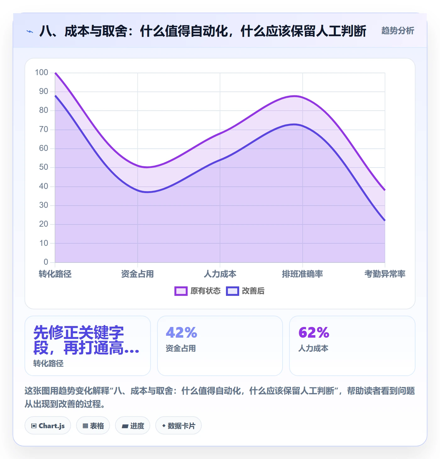 八、成本与取舍：什么值得自动化，什么应该保留人工判断