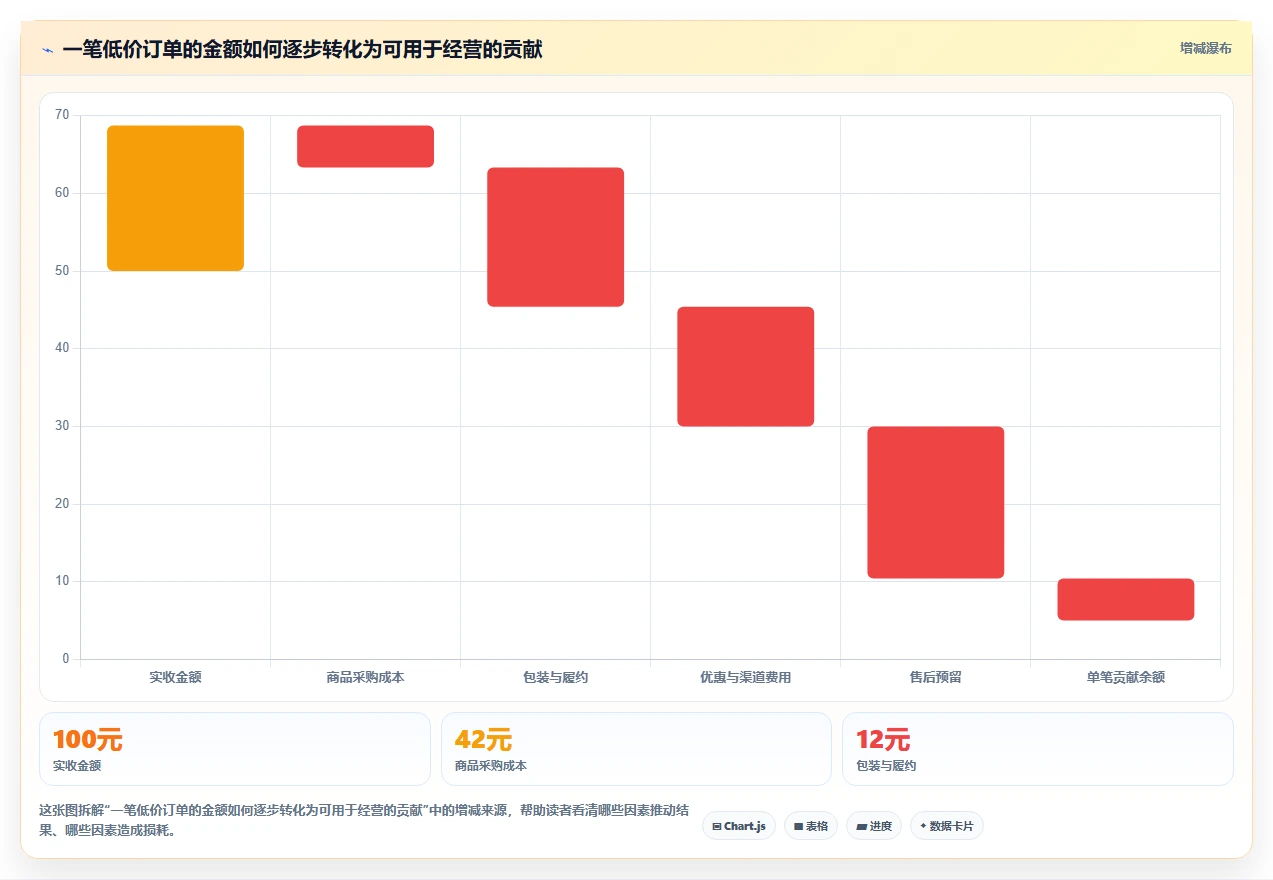 如何运营好一个店铺业务拆解：商品结构为什么影响新手避坑