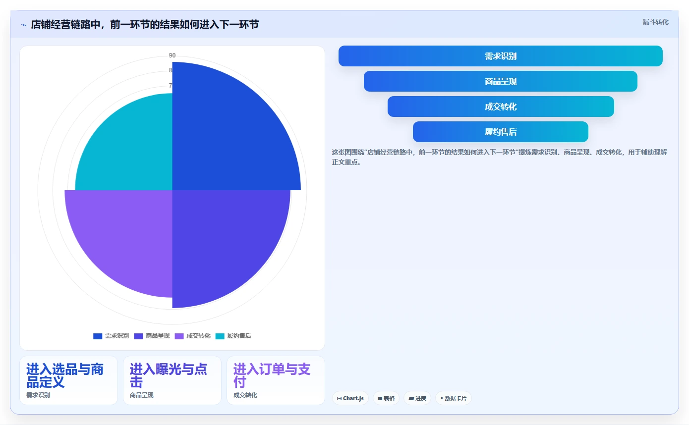 店铺运营包括哪些方面怎么选?商品运营相关的成本控制判断标准