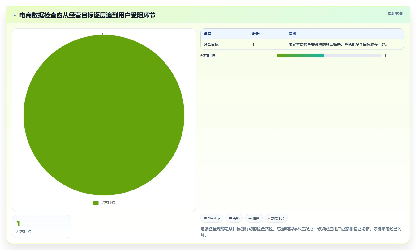 电商数据运营检查方法：通过用户洞察评估效率提升质量