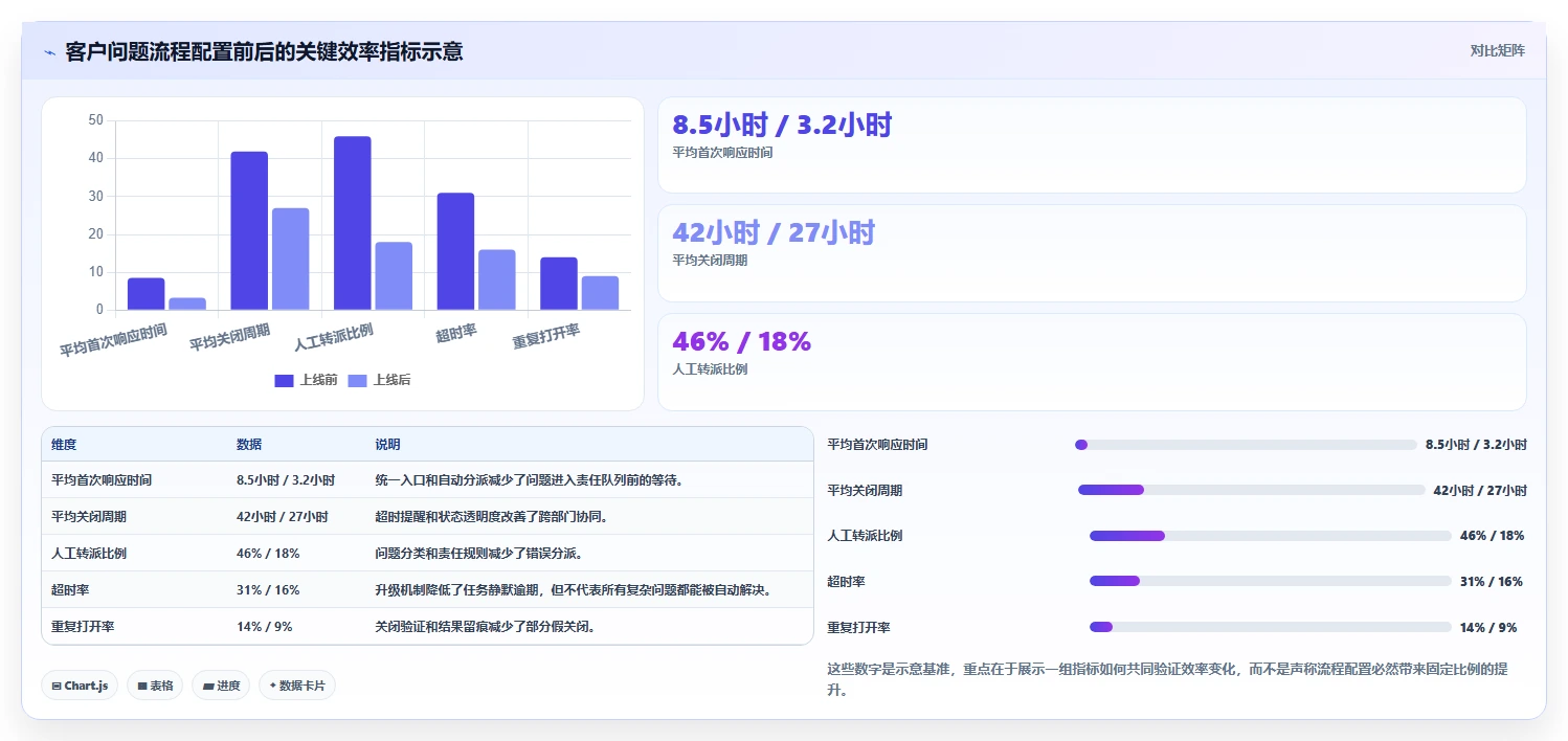 运营管理平台运营框架：把流程配置纳入效率提升