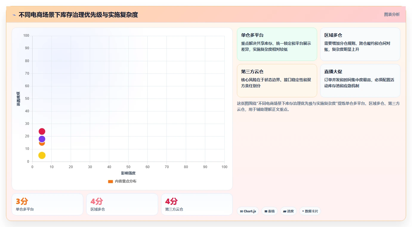 电商库存日常管理全解析：重点看懂多仓同步
