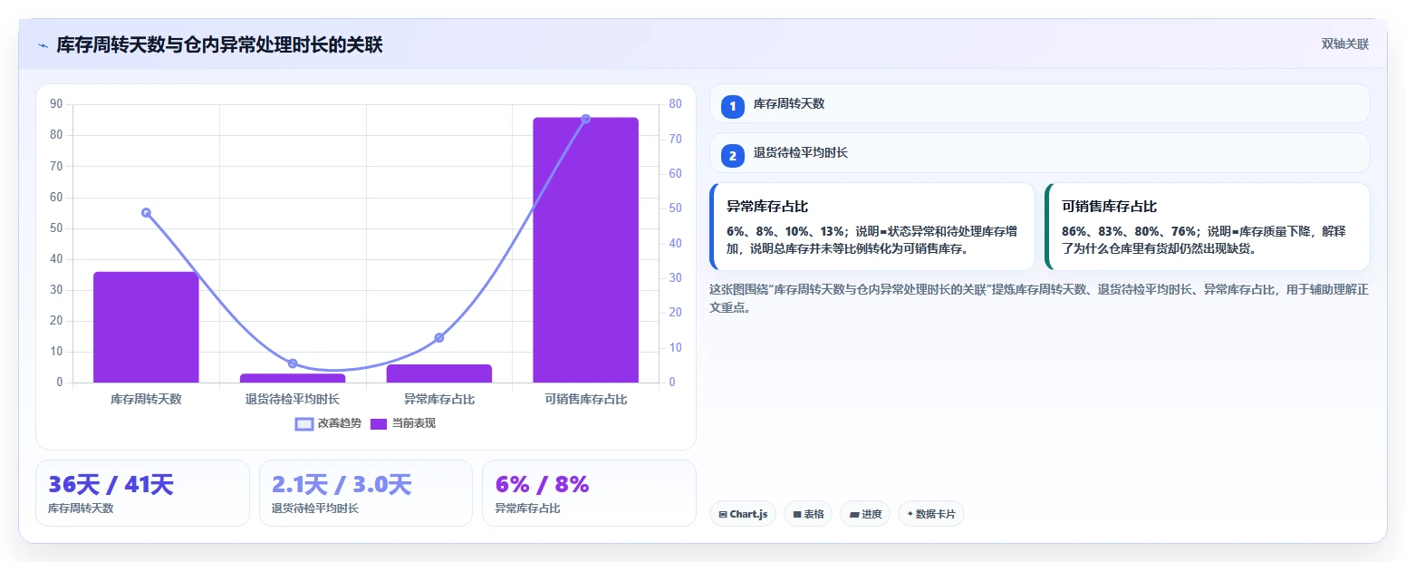 电商仓储管理：仓库主管诊断清单：从绩效管理排查库存周转慢