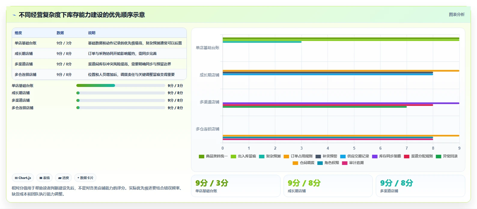 店铺运营包括哪些方面进阶课:围绕库存管理完善核心功能