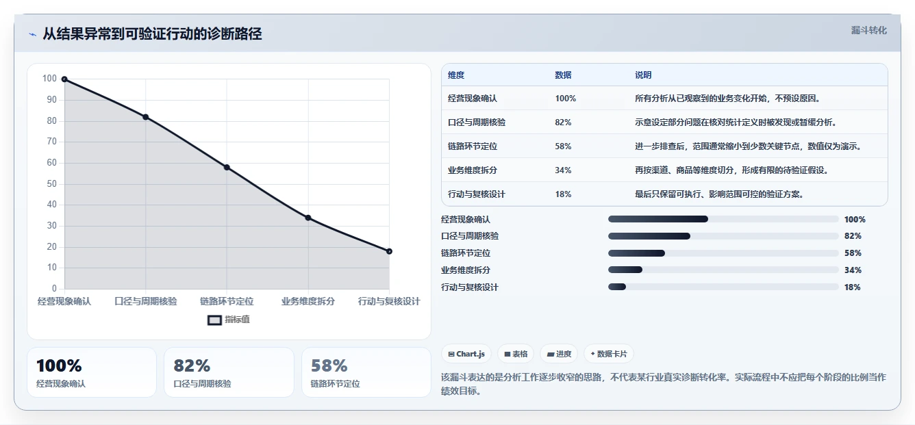 电商数据运营选择标准：指标拆解维度如何评估常见误区