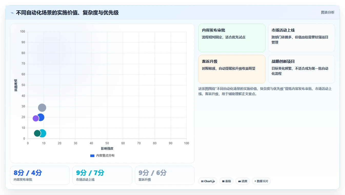 运营管理平台实用方法：围绕跨部门协作建立自动化方案