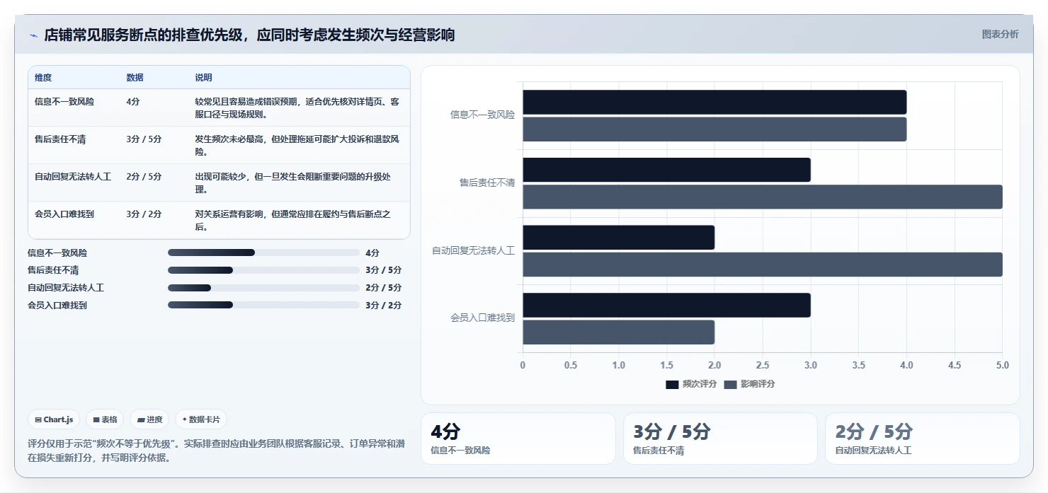 如何运营好一个店铺场景解析:用户服务中的核心功能怎么处理