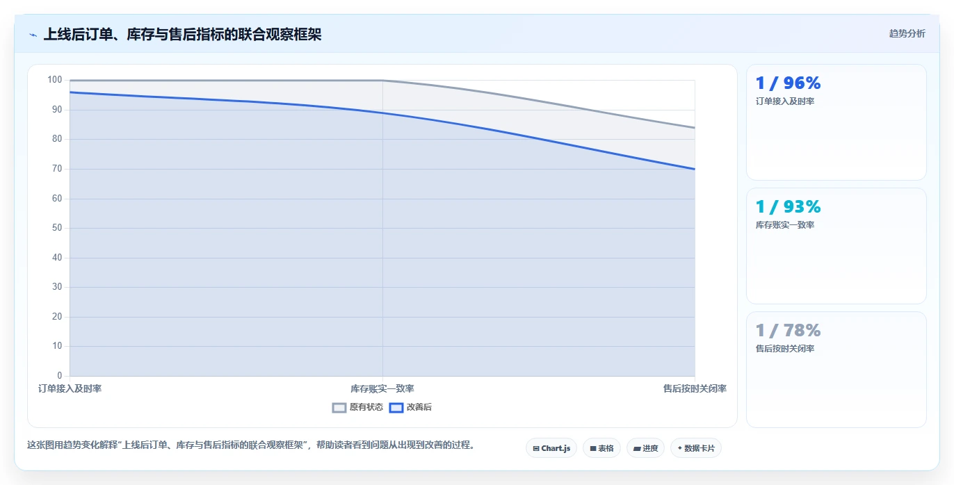 电商进销存：品牌商家精细化指南：从系统选型发现订单混乱根因