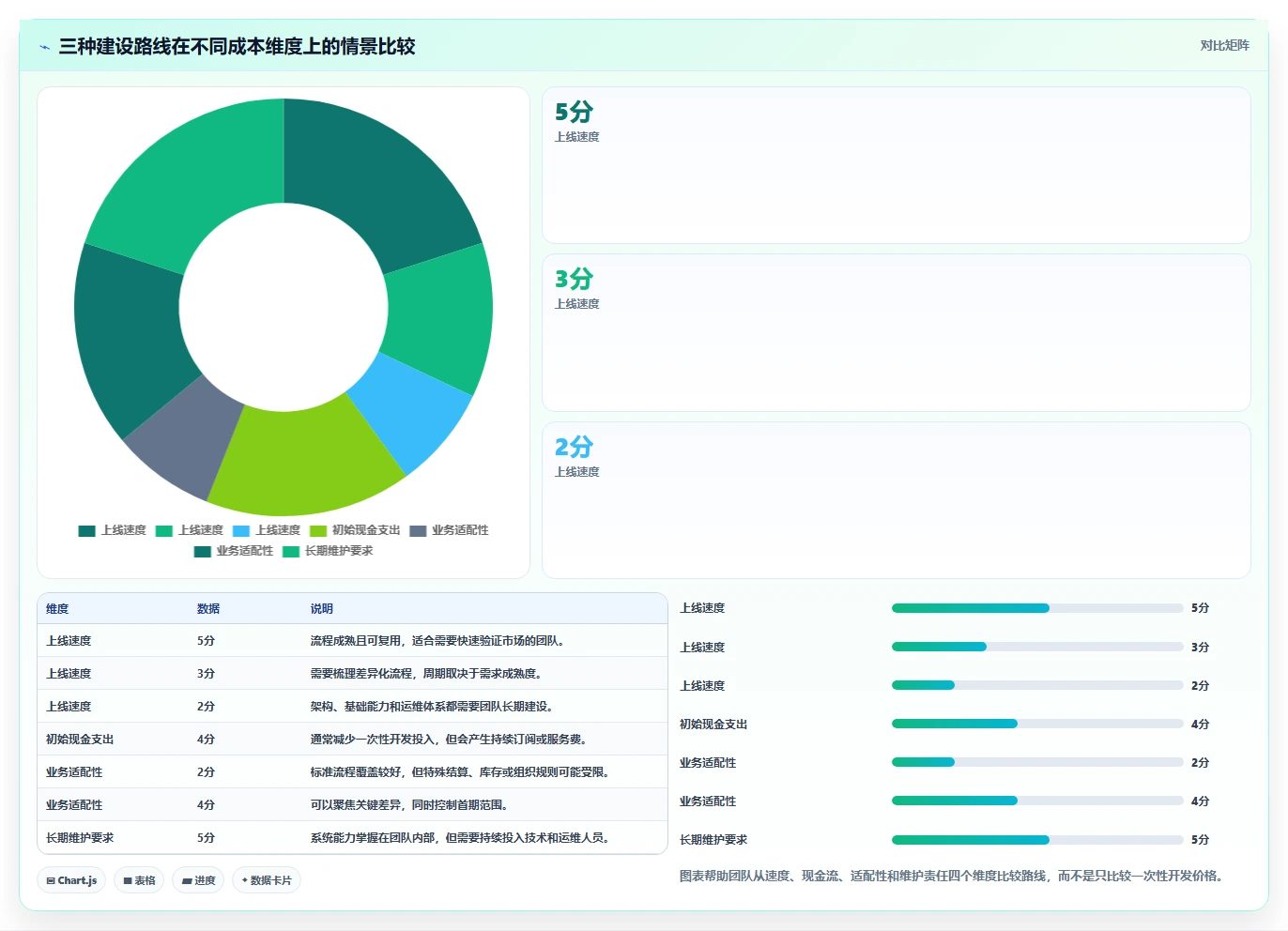 电商系统开发：创业团队进阶版方案：项目预算的目标、动作与检查点