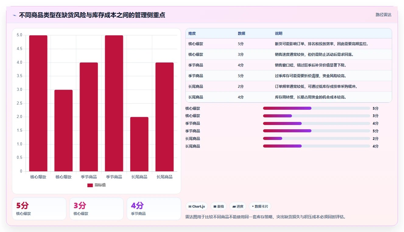 电商库存怎么管？以缺货预警为核心的标准化管理方案