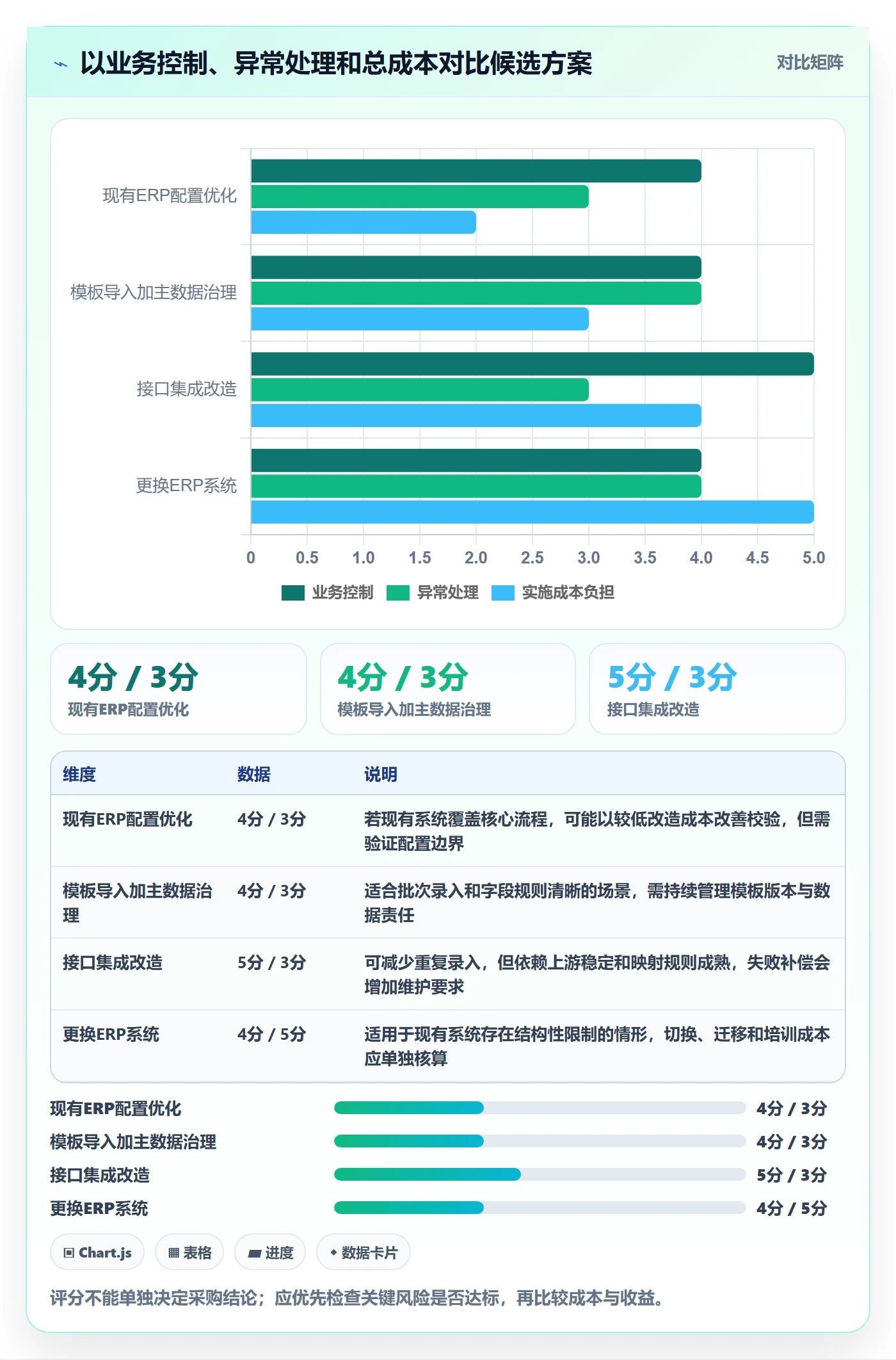erp数据录入决策指南：用选型方法判断单据规范方案