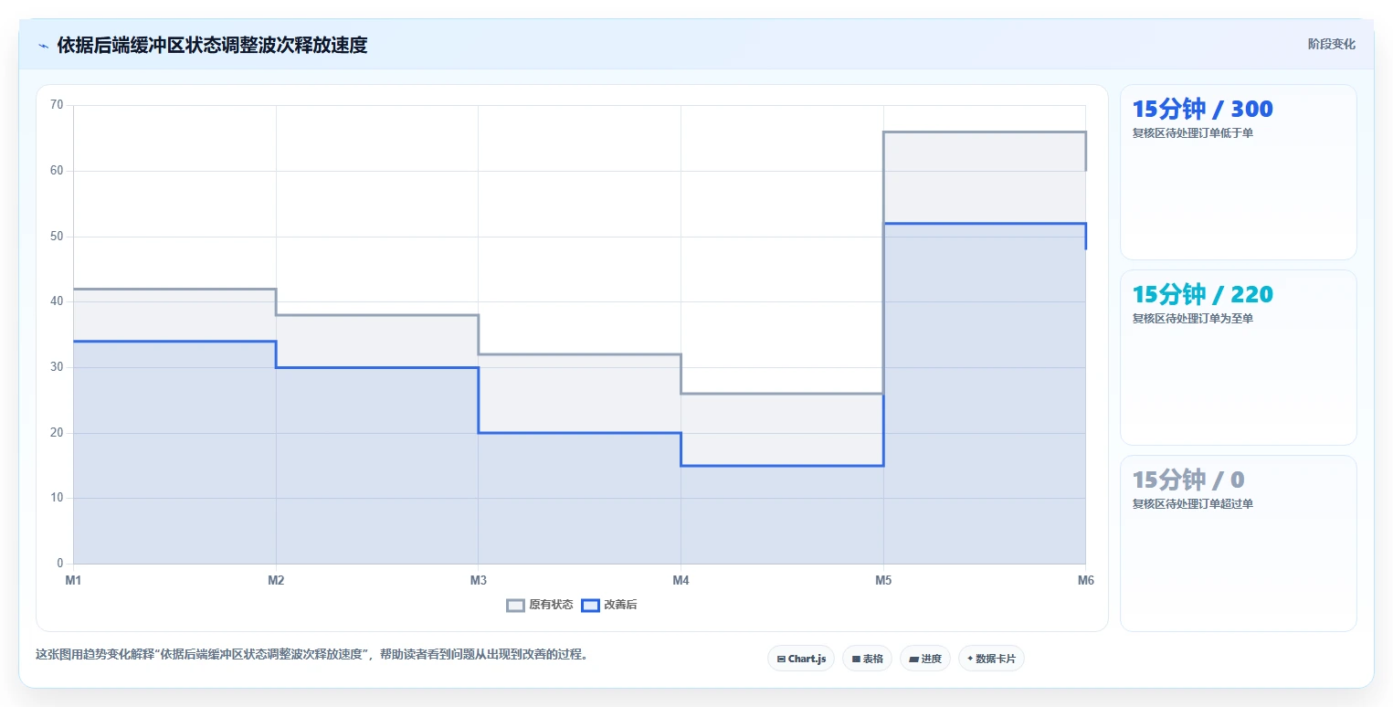 电商仓储管理：多仓企业实施建议：围绕波次拣选稳步提升降低积压风险