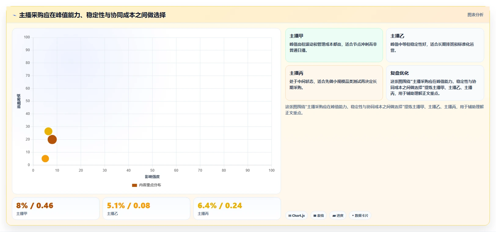 直播数据复盘：场控采购前必读：评估主播表现时如何避开主播节奏乱