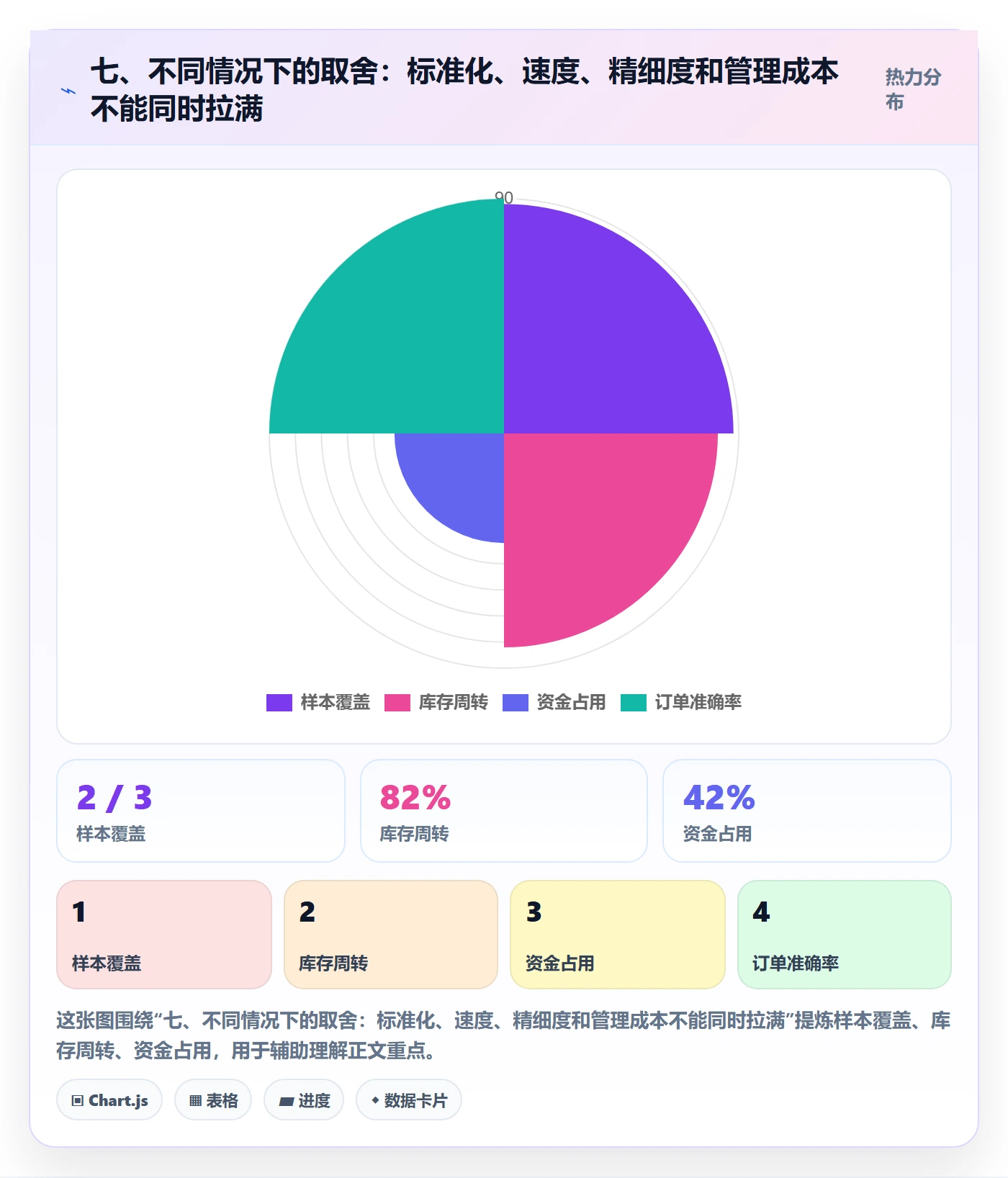 七、不同情况下的取舍：标准化、速度、精细度和管理成本不能同时拉满