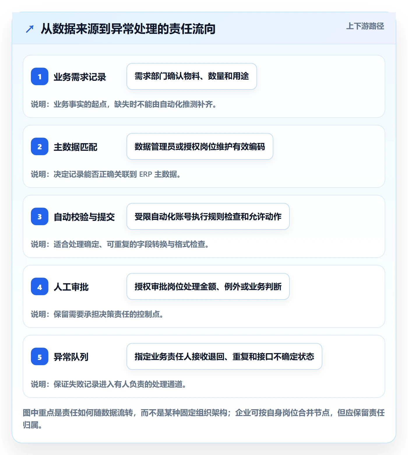 erp数据录入落地清单：权限分工相关的自动化方案事项