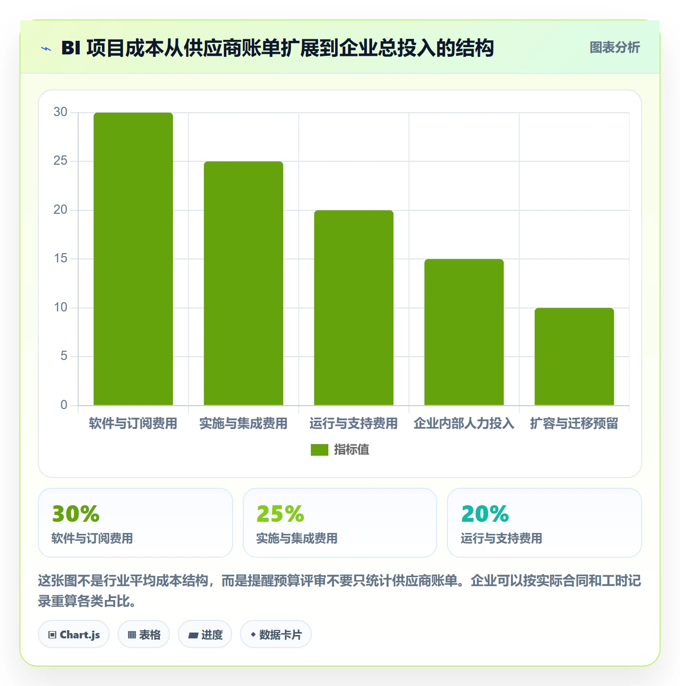 bi 平台选择标准：选型成本维度如何评估成本控制