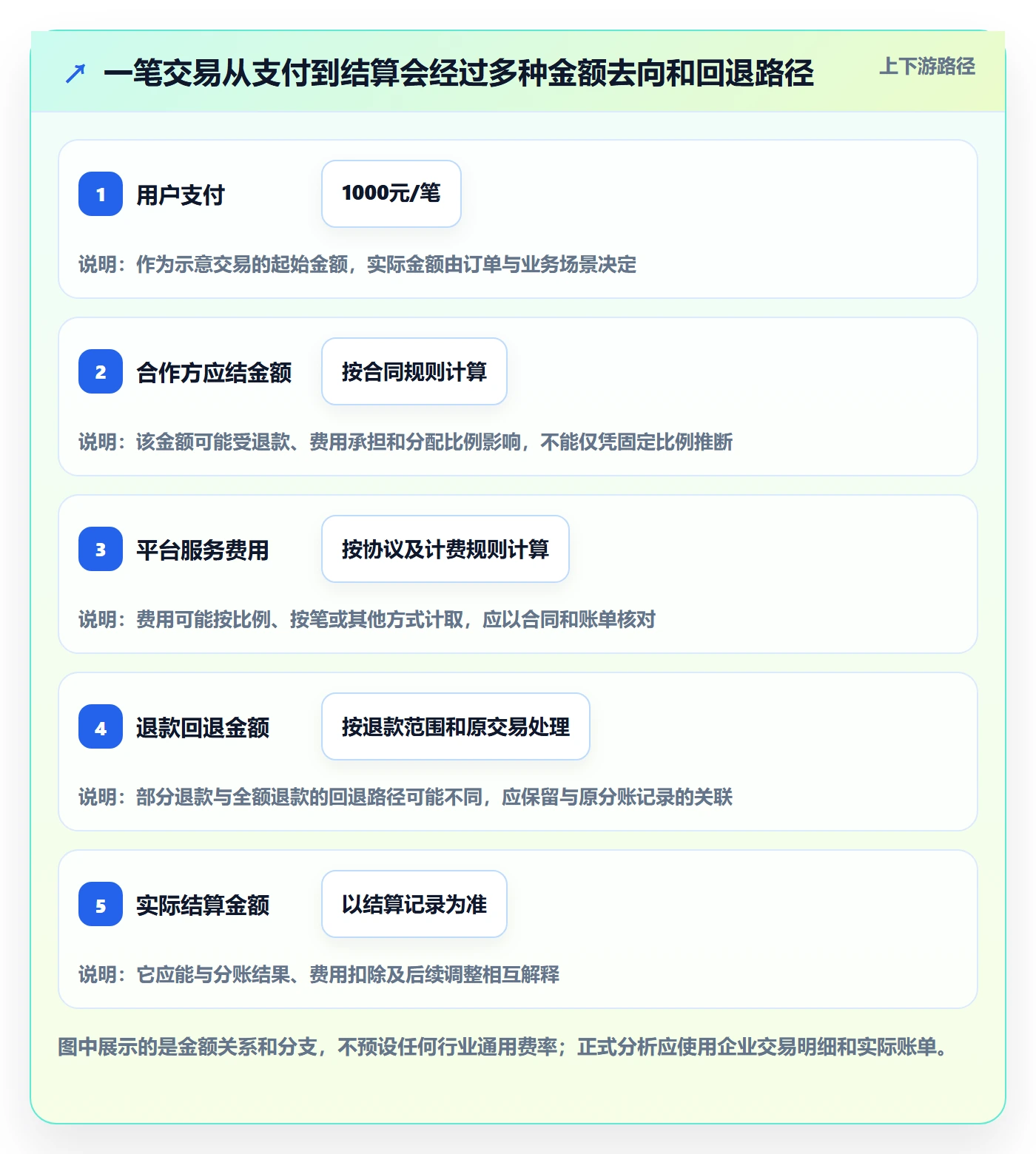 分账系统优化清单:合规要求与成本控制的关键动作