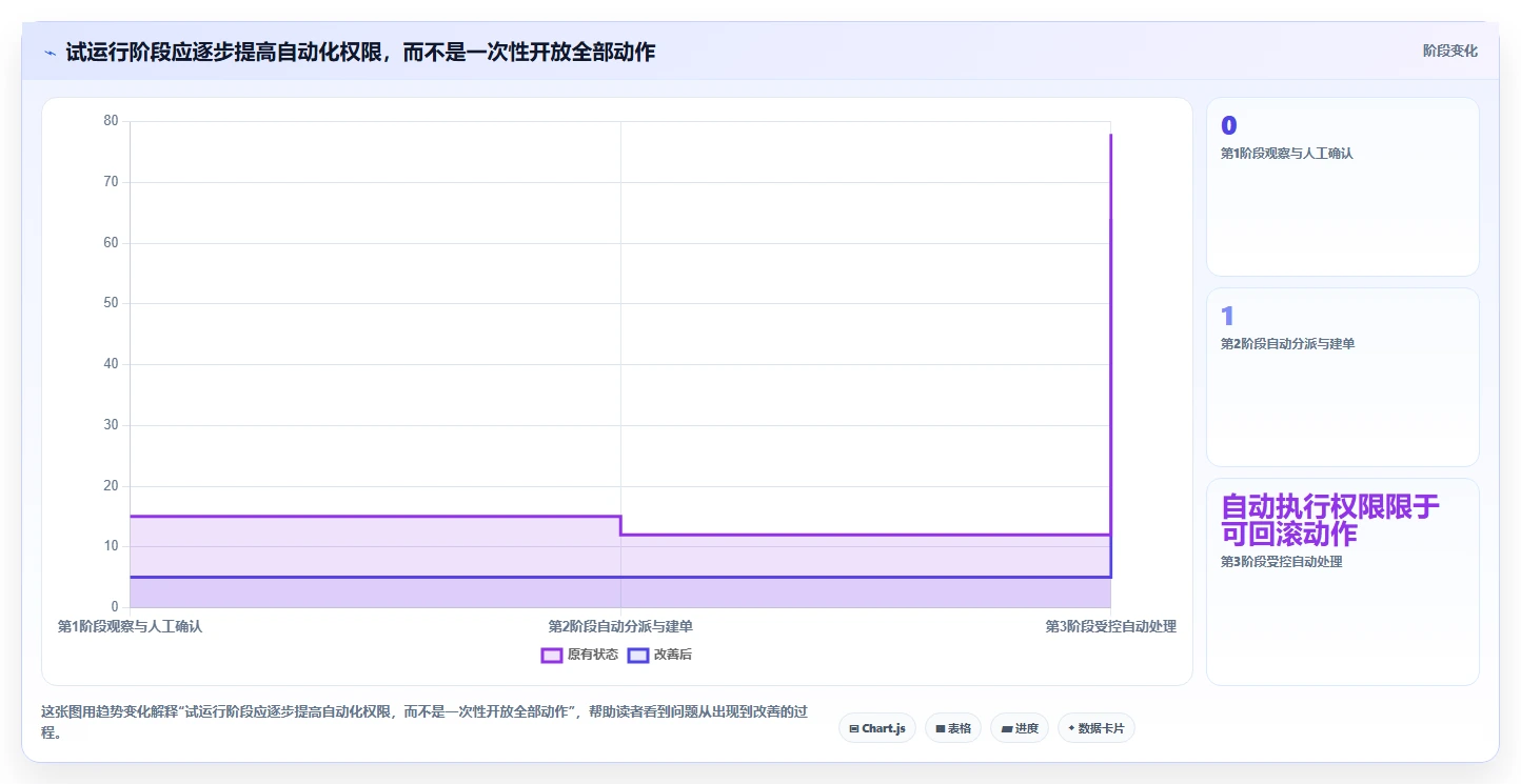 运营数据实施路径：趋势分析如何完成自动化方案