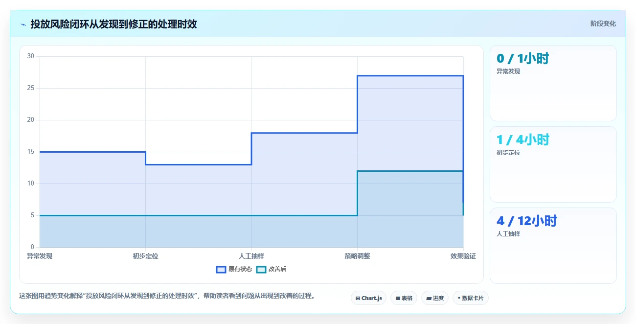 运营工具业务拆解：投放优化为什么影响风险排查