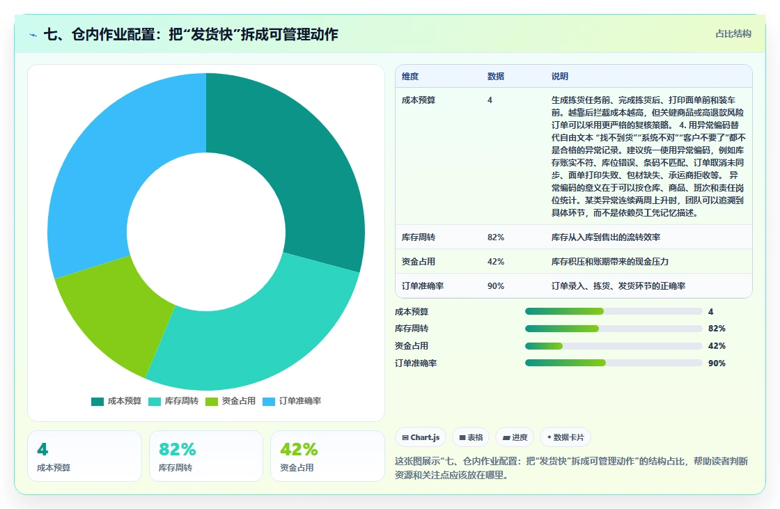 七、仓内作业配置：把“发货快”拆成可管理动作