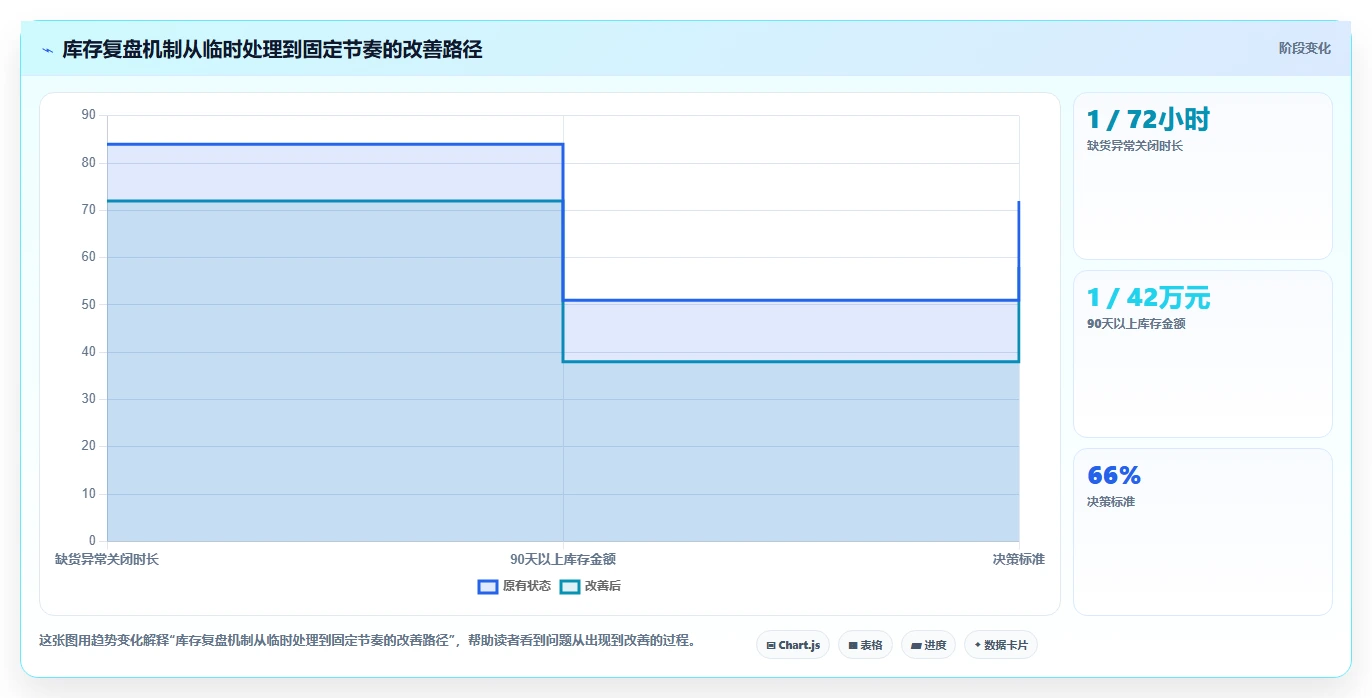 电商库存从0到1：库存结构的数据复盘与操作要点