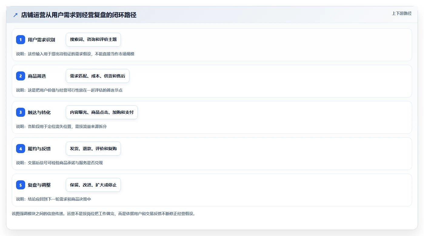 店铺运营包括哪些方面进阶课：围绕用户运营完善选型方法