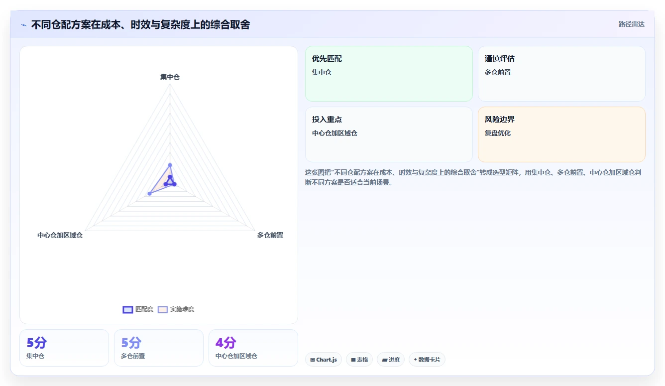 电商仓储管理：多仓企业实操版路线：日常收发从准备、执行到复盘