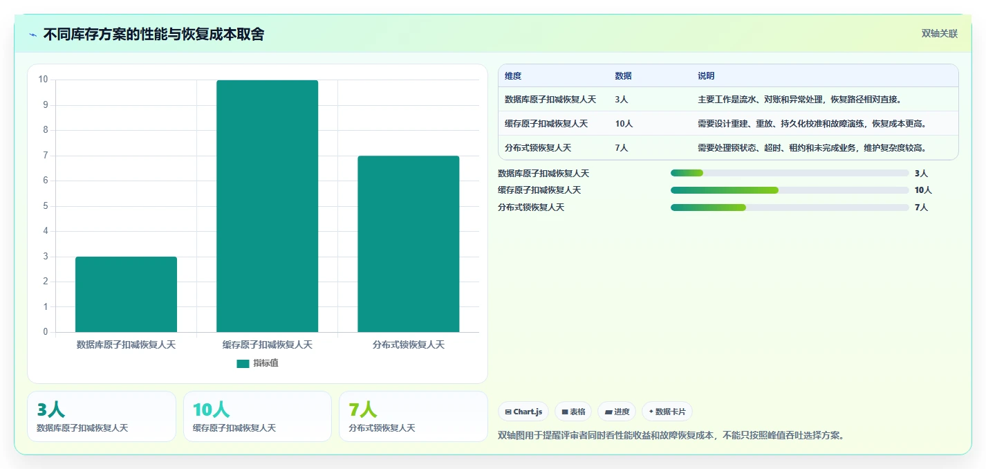 数据库存：仓储系统团队最佳实践：系统重构怎样稳步实现降低超卖风险