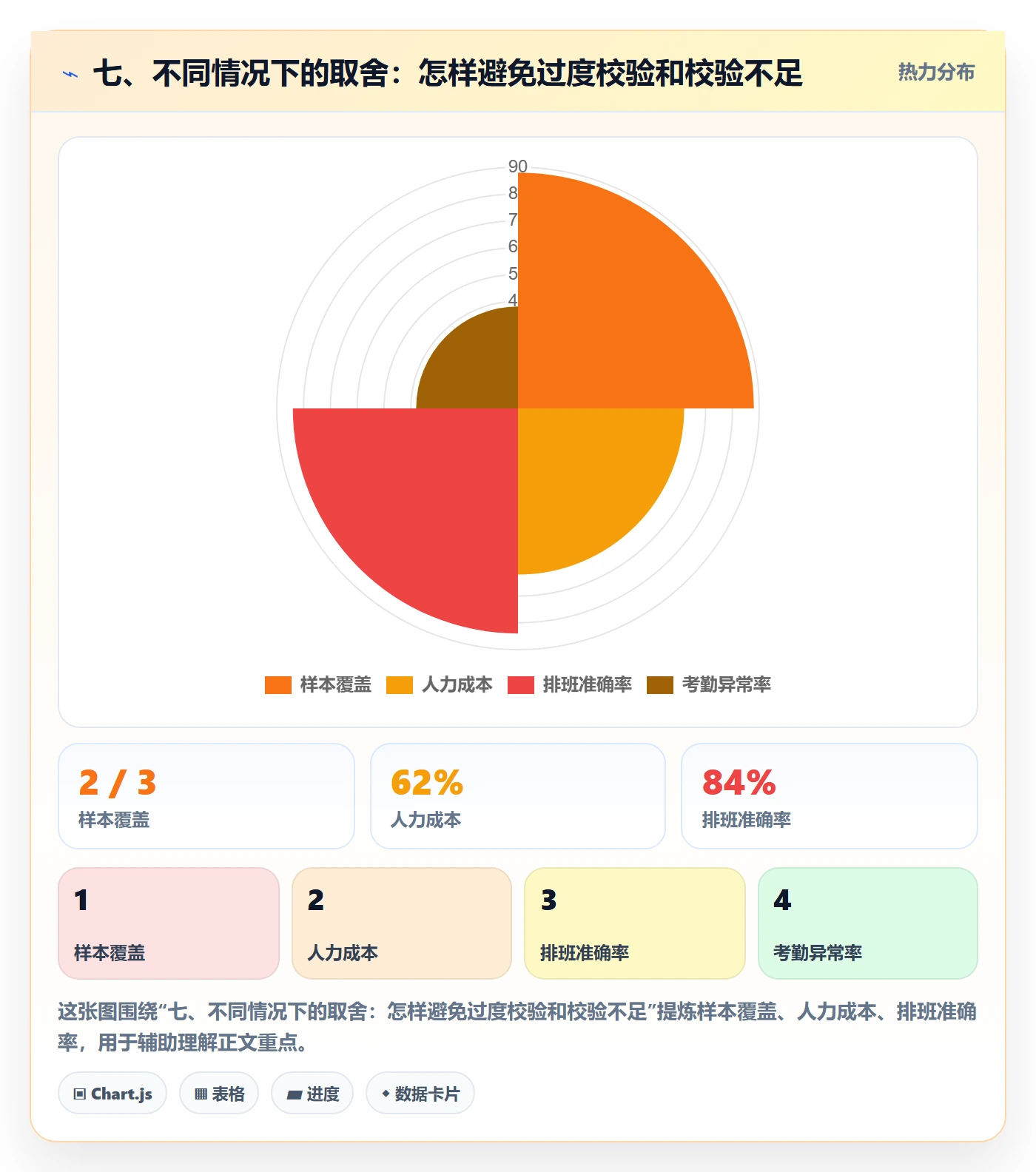 七、不同情况下的取舍：怎样避免过度校验和校验不足