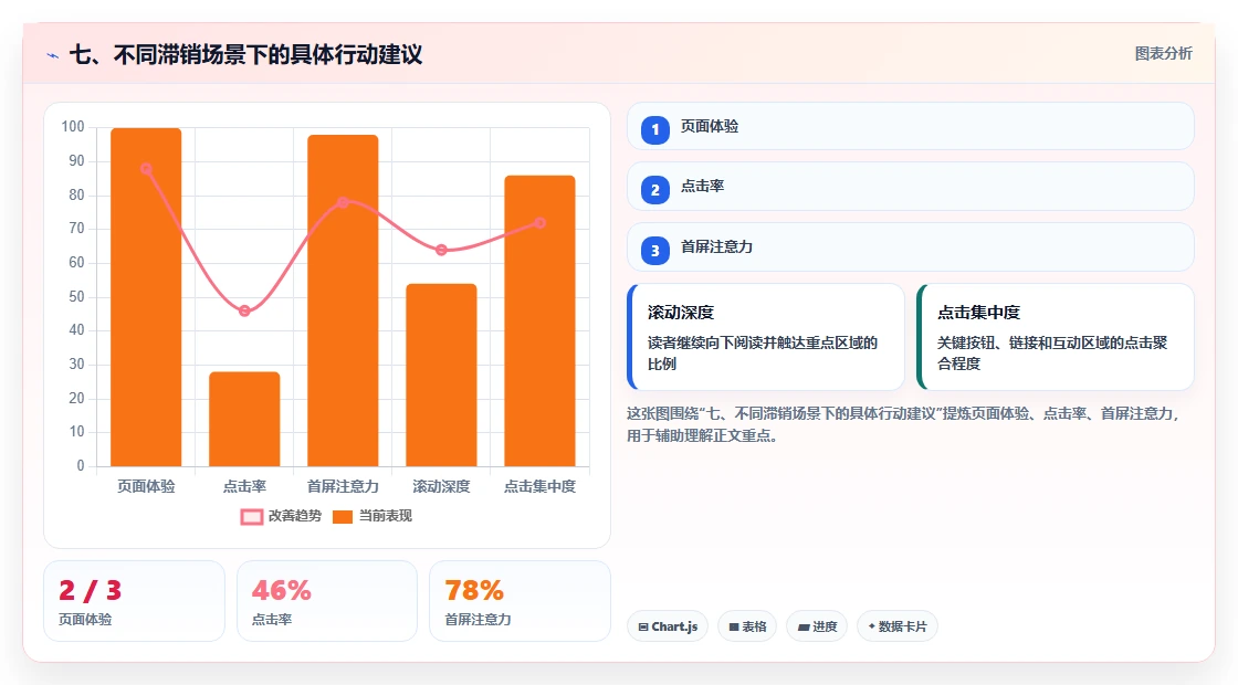 七、不同滞销场景下的具体行动建议