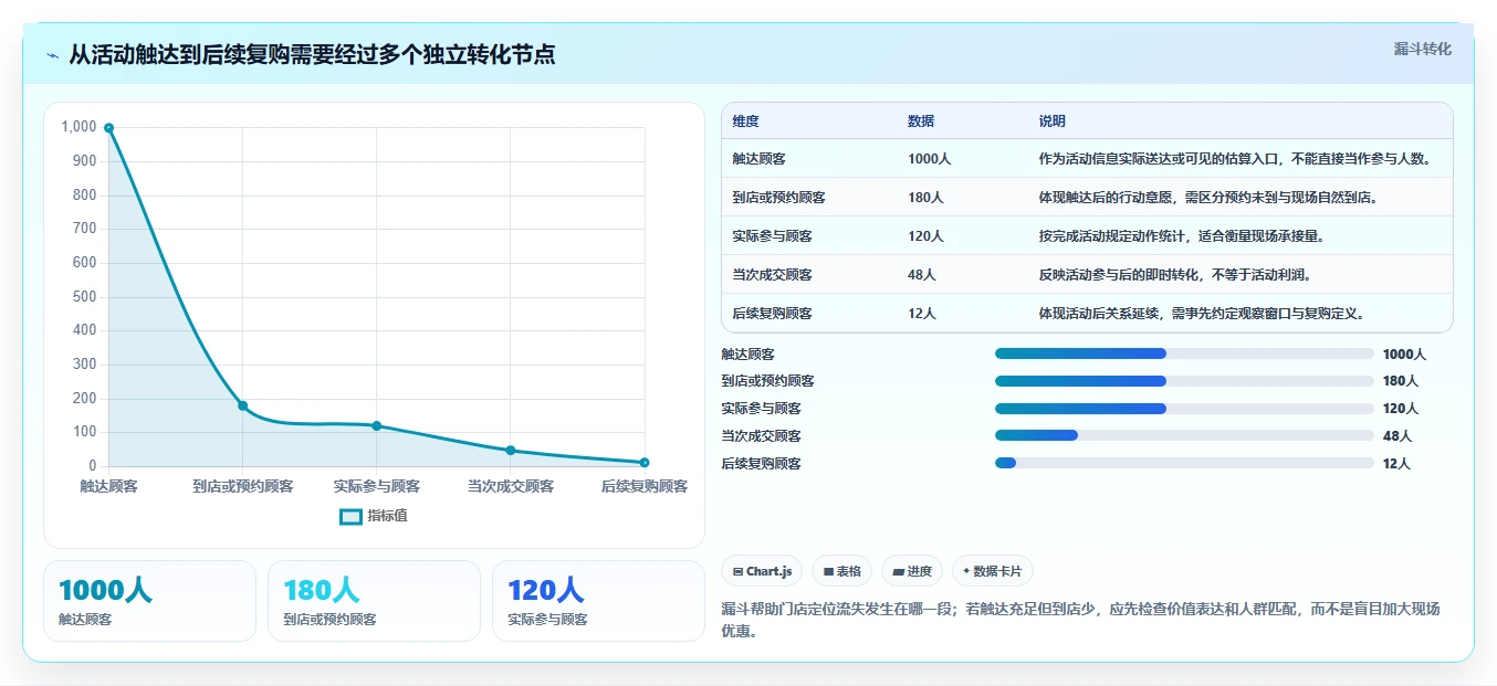如何运营好一个店铺怎么管？以活动策划为核心的选型方法方案