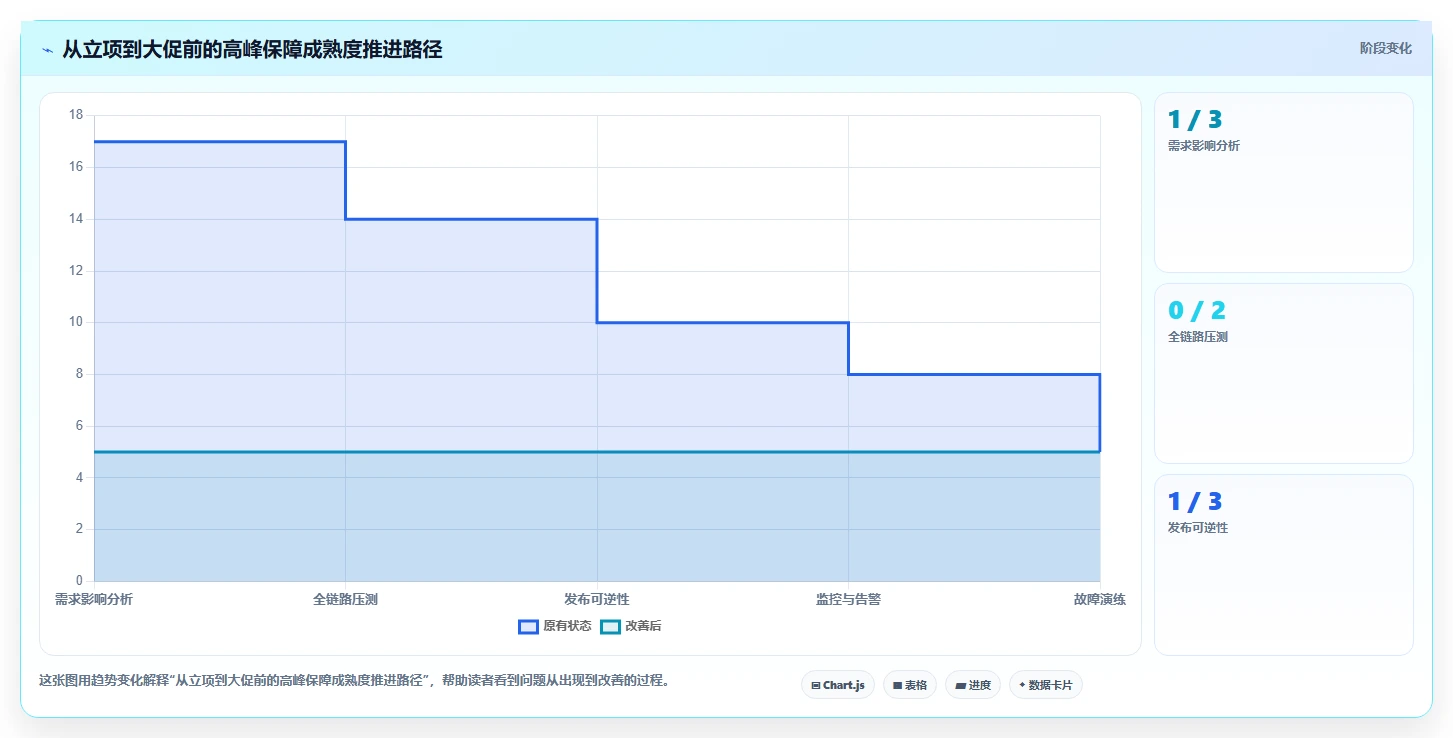 电商系统开发：供应链团队对比指南：不同持续迭代方案如何影响保障高峰性能