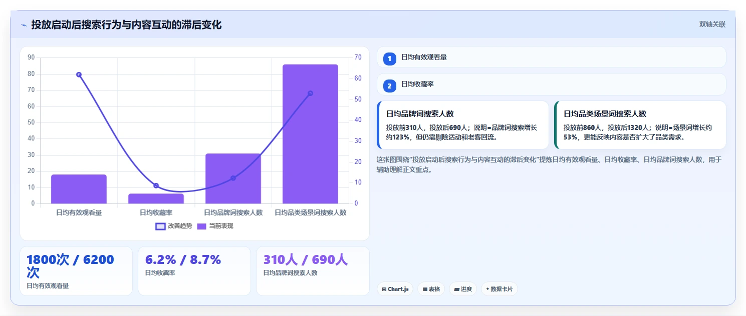 小红书数据分析：投放团队实战复盘：搜索优化中投放难归因的定位步骤