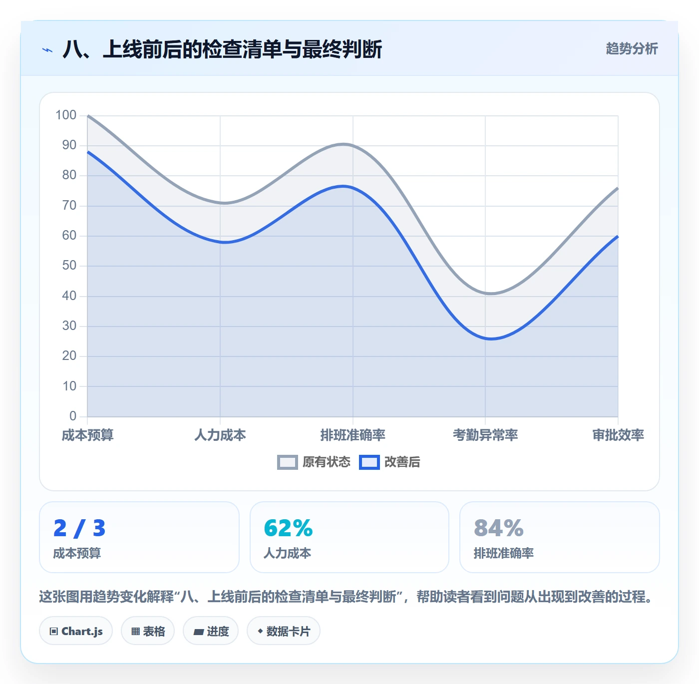八、上线前后的检查清单与最终判断